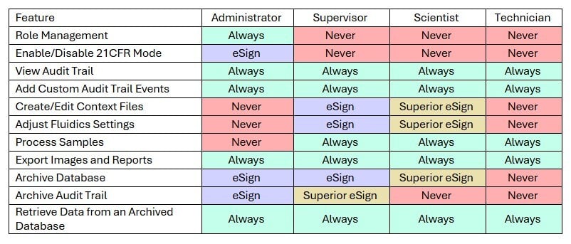 21 CFR part 11 Table of permissions