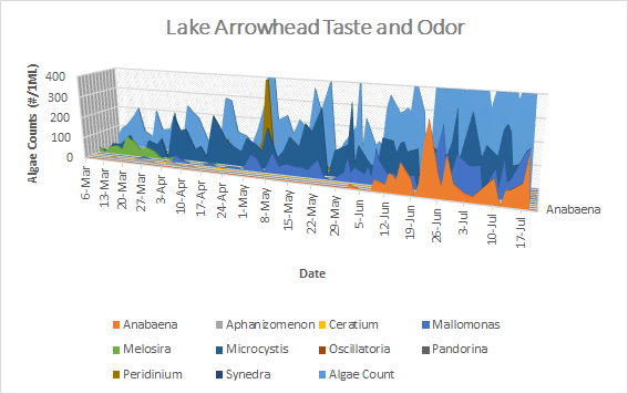 Wichita Falls water district 3D graph showing anabaena spike in Lake Arrowhead