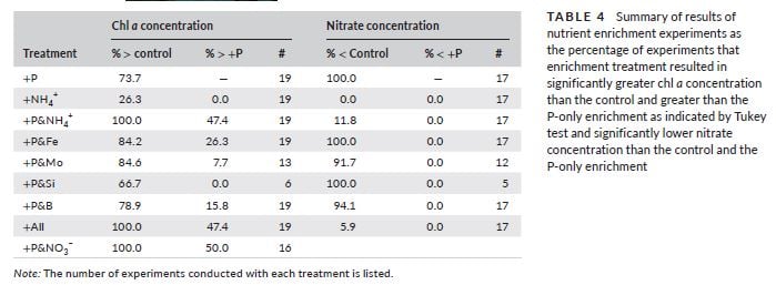 Chaffin et all Table 4 showing experiments conducted with each treatment
