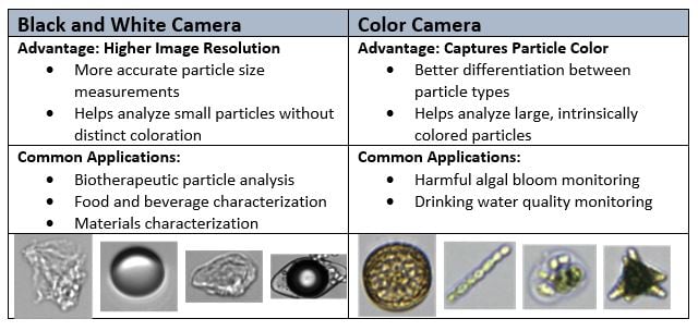 Table showing advantages and common applications for FlowCam colors vs. black and white cameras