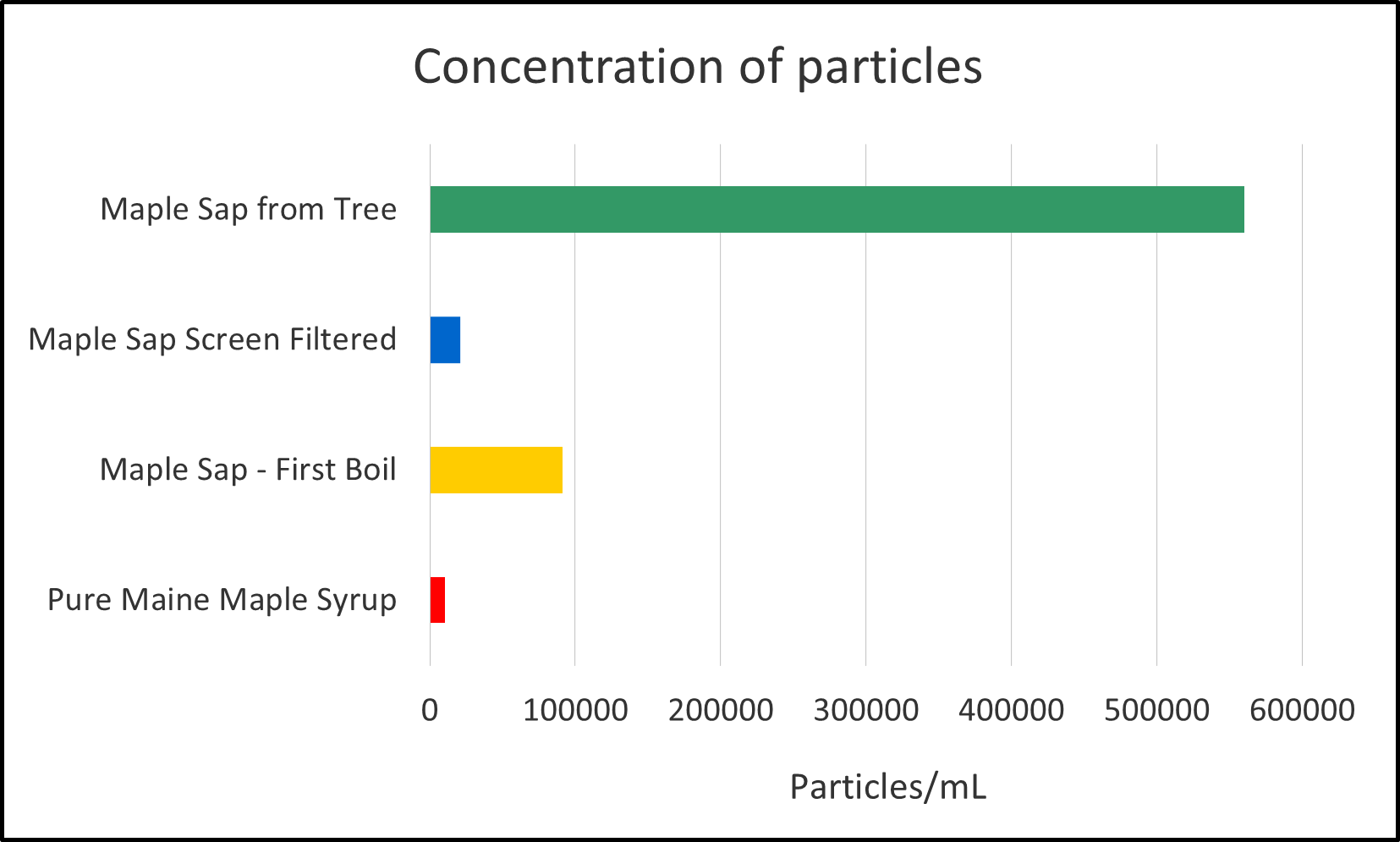 Graphs showing concentration of particles