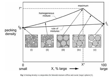 Bimodal powder packing density diagram