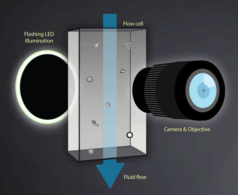 FlowCam internal schematic illustration