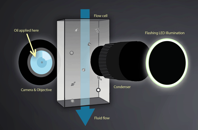 FlowCam Nano Internal components schematic