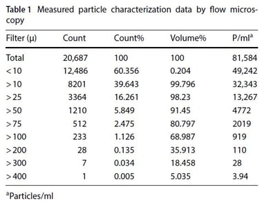 Kannan et al Table 1 - Measured particle characterization data by flow microscopy