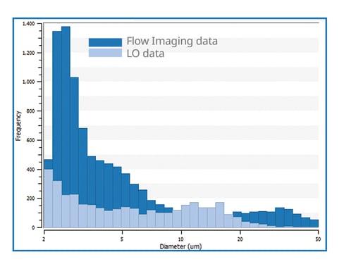 FlowCam LO histogram showing FIM and LO data for ETFE sample
