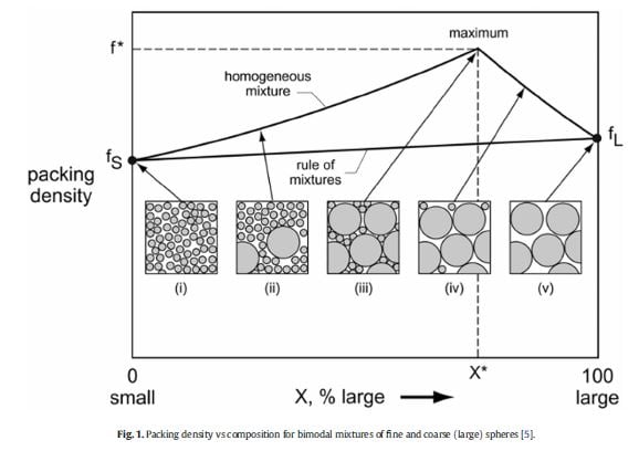 Figure 1 from Farzadfar et al study showing packing density vs composition for bimodal powder mixtures
