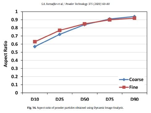 Farzadfar et al Figure 14 - aspect ratio of powder particles obtained using FlowCam dynamic image analysis