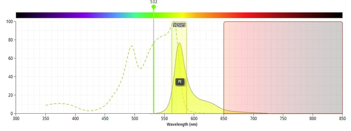 Green laser and ch1 and ch2 and excitation emission spectrum of phycoerythrin