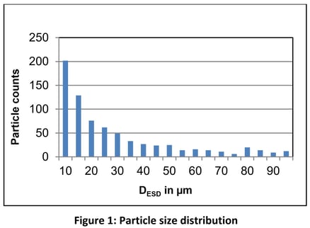 Histogram showing particle size distribution from Kurzhals et al.
