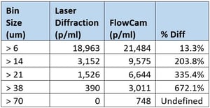 Hunting Energy services table showing FlowCam data vs. laser diffraction data