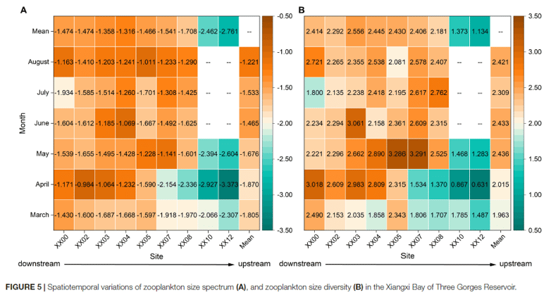 Li et al data - Spatiotemporal variations of zooplankton size spectrum, size diversity