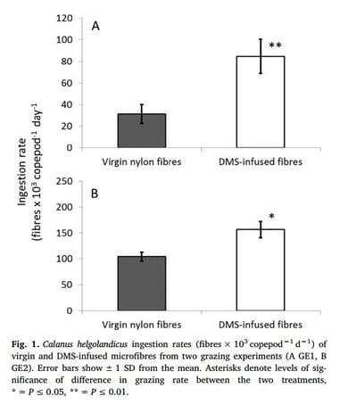 Procter et al Figure 1 - Calanus helgolandicus ingestion rates