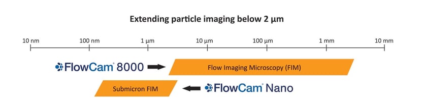 Particle size range chart comparing FlowCam 8000 subvisible range vs. FlowCam Nano submicron range