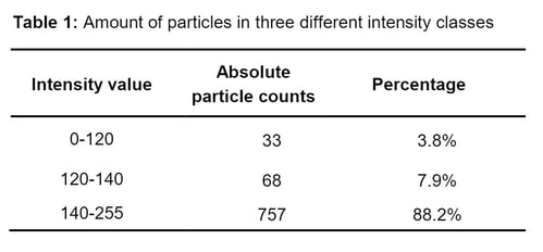 Kurzhals et al table showing amount of particles in different intensity classes
