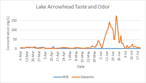 Wichita Falls line graph showing Geomisin spike in Lake Arrowhead