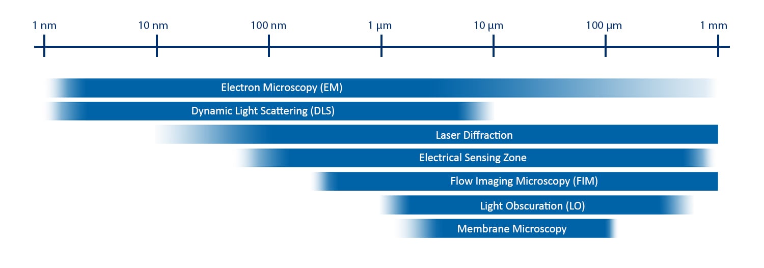 Chart showing size ranges of common particle analysis techniques