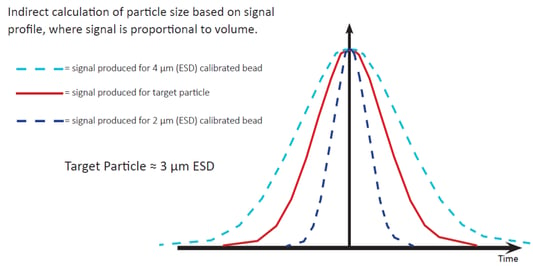Figure showing indirect calculation of particle size