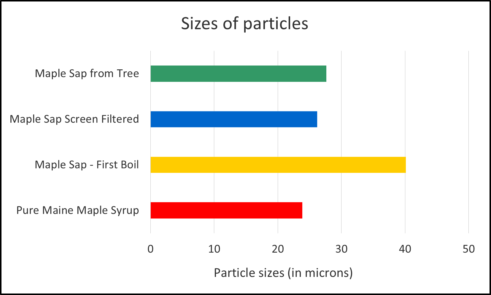 Size of particles