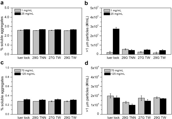 U-Medico graph - FlowCam analysis of drug stability with different injection needles