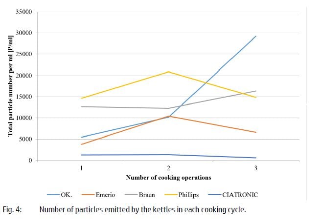 FlowCam data - number of particles emitted by kettles in cooking cycle
