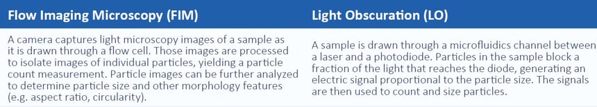 Descriptions of Flow Imaging Microscopy vs. Light Obscuration