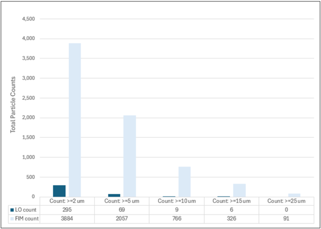 Table showing FlowCam LO data