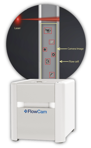 FlowCam instrument with diagram showing laser excitation of microplastic particles in flow cell.