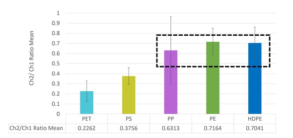 Graph Ch2/Ch1 ratio mean by microplastic type 