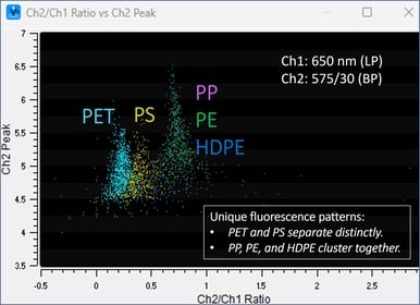 Graph showing Ch2/Ch1 Ratio vs. Ch2 Peak