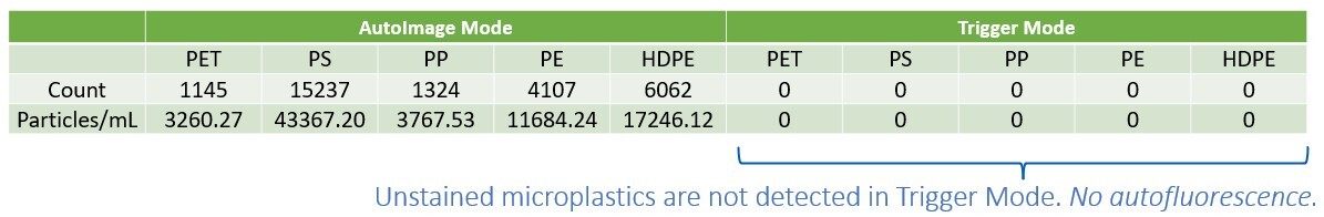 Table showing fluorescing particle detection in AutoImage vs Trigger Mode