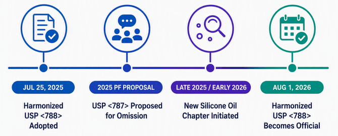 Timeline showing the recent USP updates