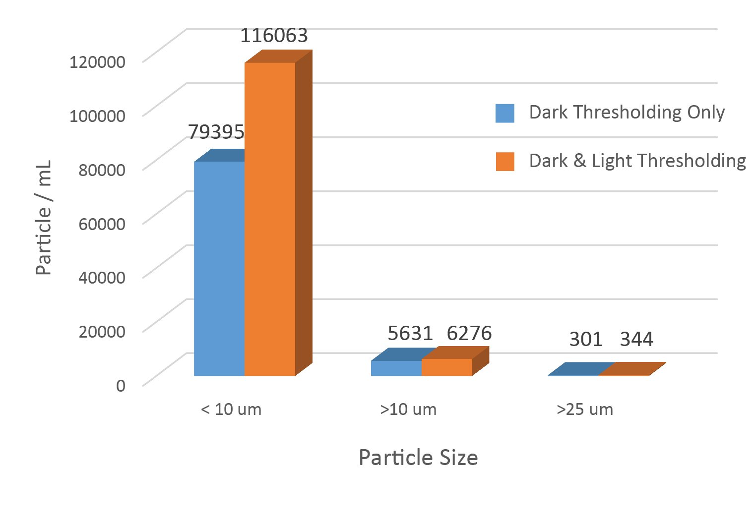 Graph from The Benefits of Light and Dark Pixel Thresholding white paper