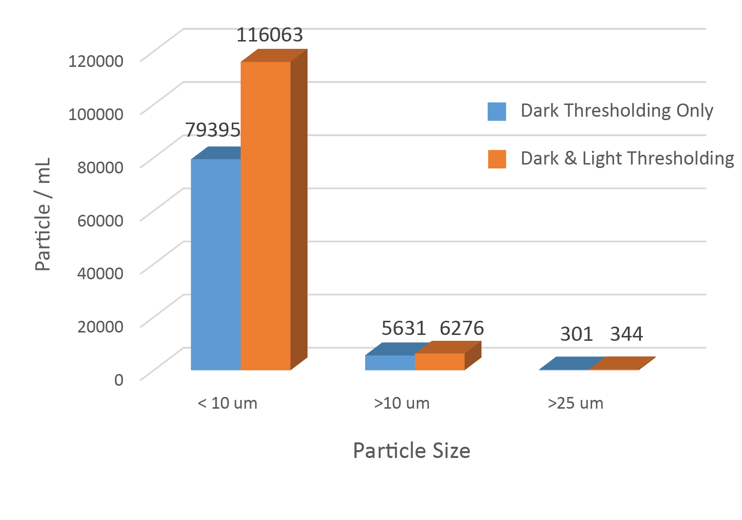 Graph from The Benefits of Light and Dark Pixel Thresholding white paper