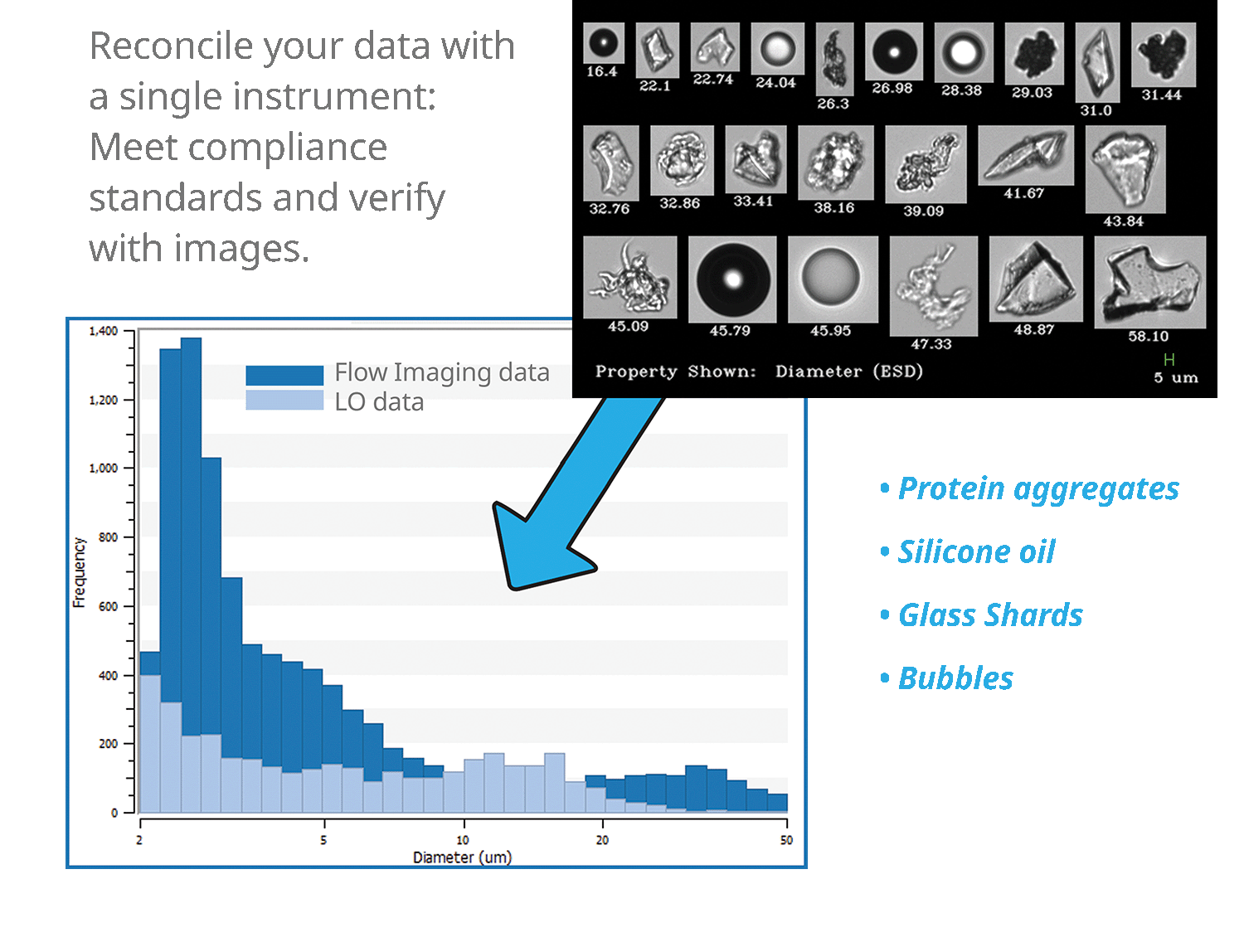 FlowCam LO infographic showing histogram with the biopharmaceutical particles behind the numbers