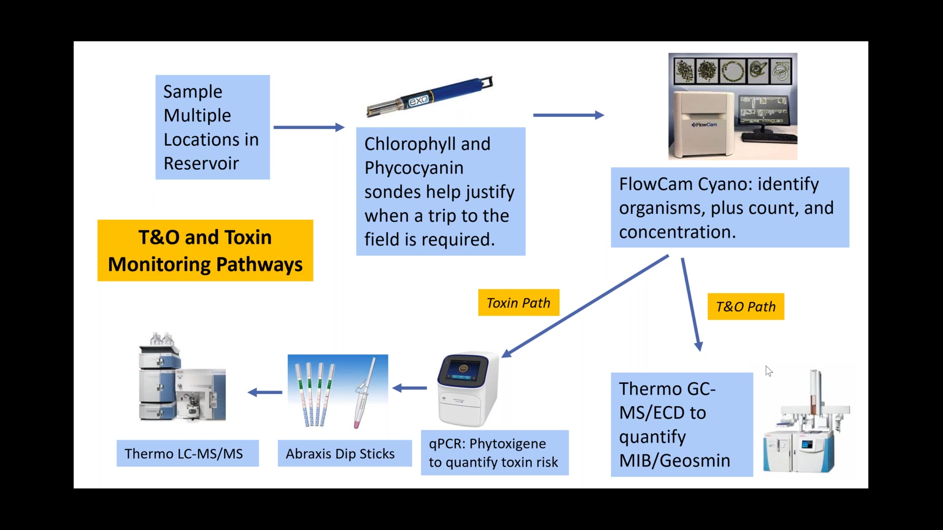 Screen shot from webinar - An Integrated Approach to Monitor Taste and Odor Producing Cyanobacteria 